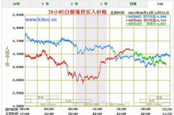 白银价格走势,探寻市场趋势与投资机遇