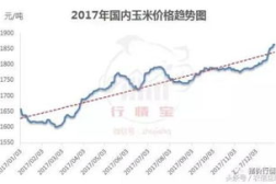 玉米价格最新行情走势,市场供需博弈加剧