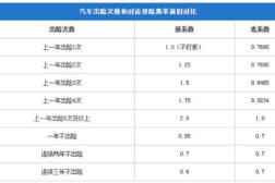 车险第二年优惠多少